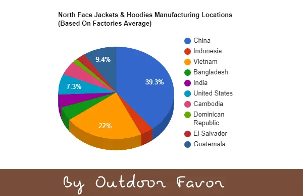 Countries Where The North Face Jackets & Hoodies Manufactures