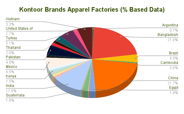 Percentage of factories that Kontoor Brands Have especially for Apparel Manufacturing (Jeans, Pants, Shirts, etc)