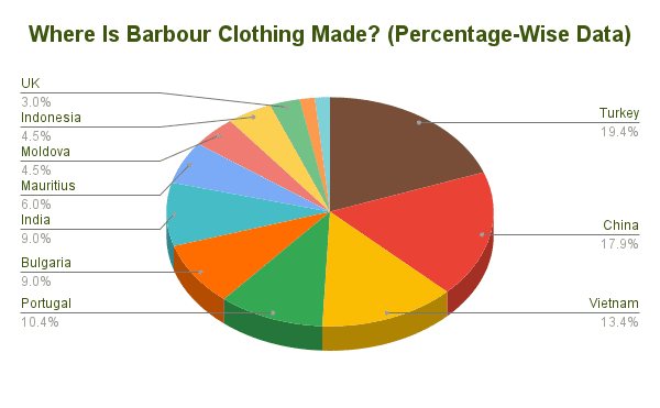 The chart shows the countries where Barbour clothing is manufactured and how much percent a particular country accounts for it depending on the number of factories.